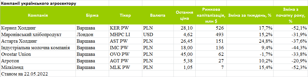 Капіталізація публічних українських агрокомпаній за період з 16 по 22 травня 2022 р.