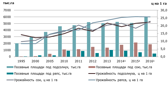 Динамика посевных площадей и урожайности подсолнуха, сои и рапса в Украине  за 1995-2016 гг.