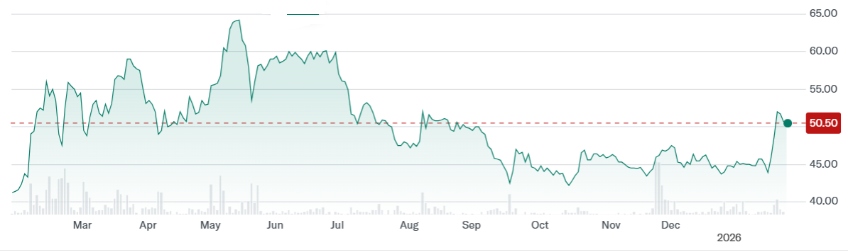 Джерело: Yahoo Finance Джерело: Yahoo Finance