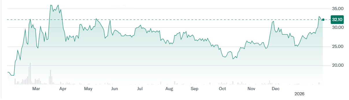 Джерело: Yahoo Finance Джерело: Yahoo Finance