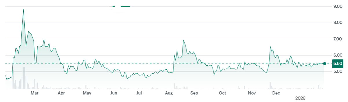 Джерело: Yahoo Finance Джерело: Yahoo Finance