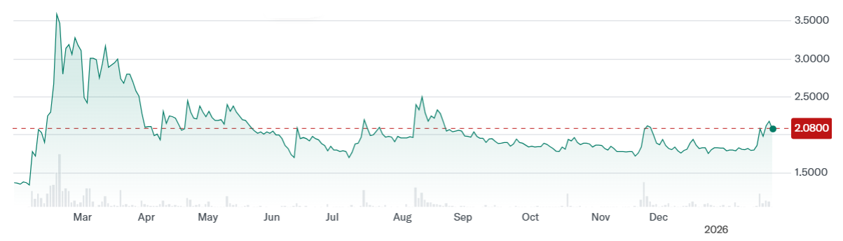 Джерело: Yahoo Finance Джерело: Yahoo Finance