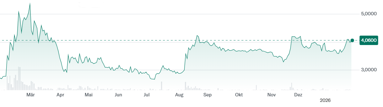 Джерело: Yahoo Finance Джерело: Yahoo Finance