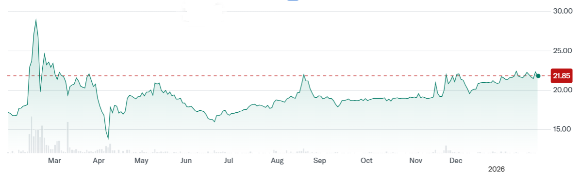 Джерело: Yahoo Finance Джерело: Yahoo Finance