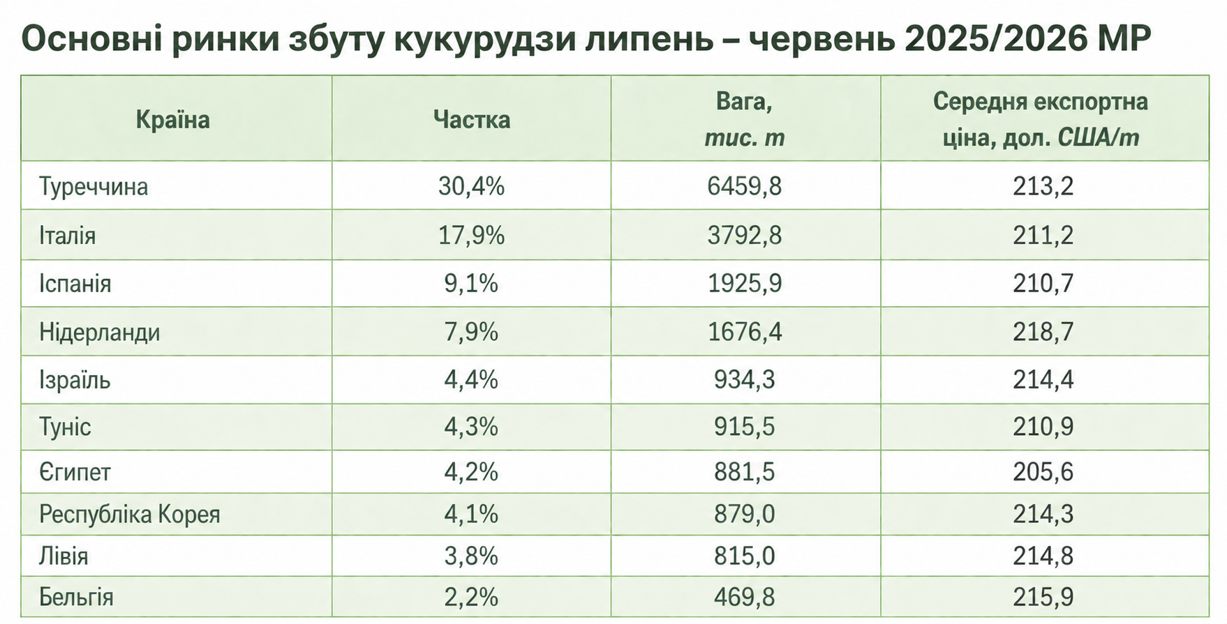  Джерело: АгроДайджест щомісячних змін у торгівлі агропродукцією України. Липень-червень 2025/2026 МР