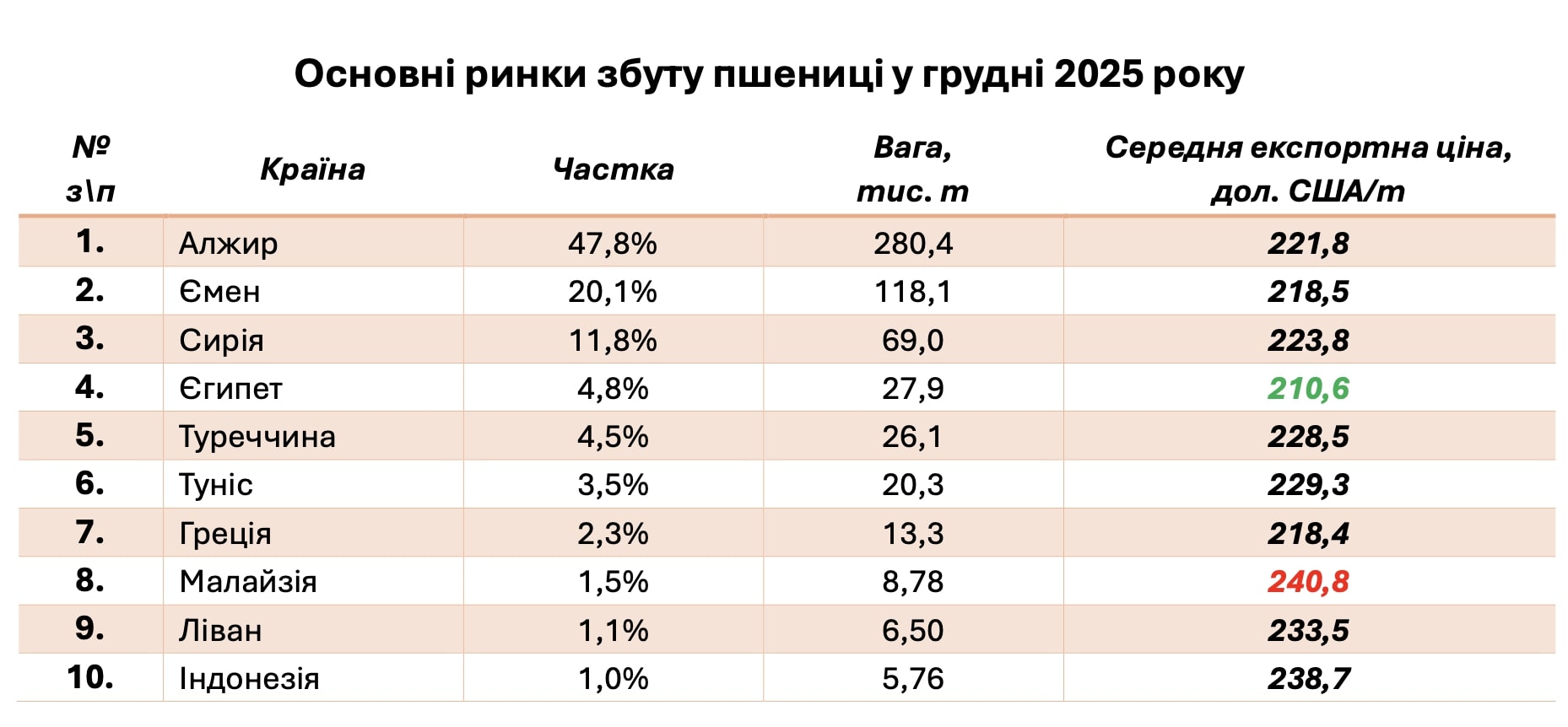 Основні ринки збуту пшениці у грудні 2025 року