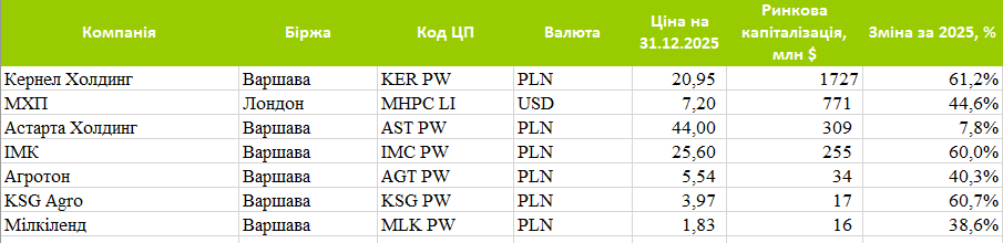 Джерело: інвестиційна компанія Eavex Capital Джерело: інвестиційна компанія Eavex Capital