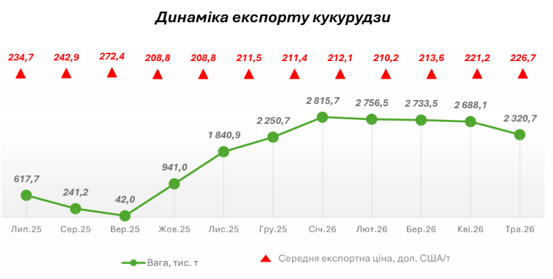 Джерело: АгроДайджест щомісячних змін у торгівлі агропродукцією України. Липень-червень 2025/2026 МР