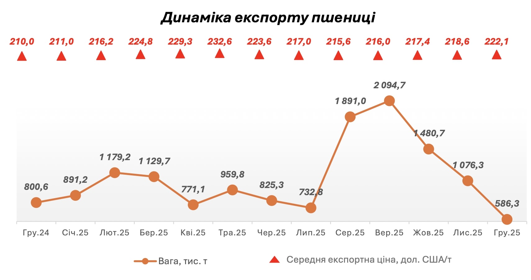 Динаміка експорту пшениці