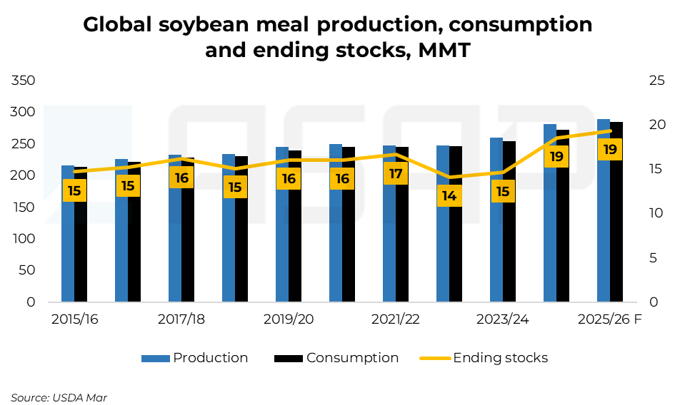 Світове виробництво, споживання та запаси соєвого шроту, млн т Світове виробництво, споживання та запаси соєвого шроту, млн т