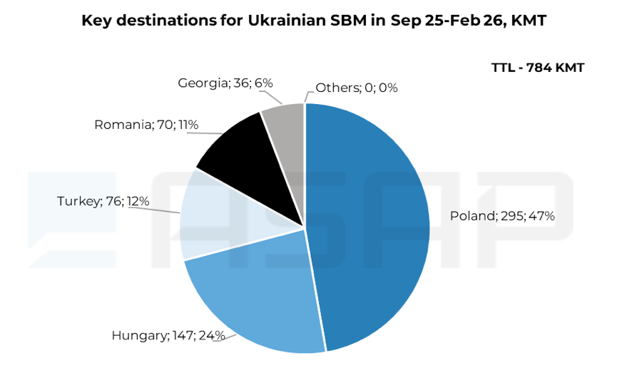 Основні напрямки експорту соєвого шроту з України, вересень 2025 — лютий 2026 рр., тис. т Основні напрямки експорту соєвого шроту з України, вересень 2025 — лютий 2026 рр., тис. т
