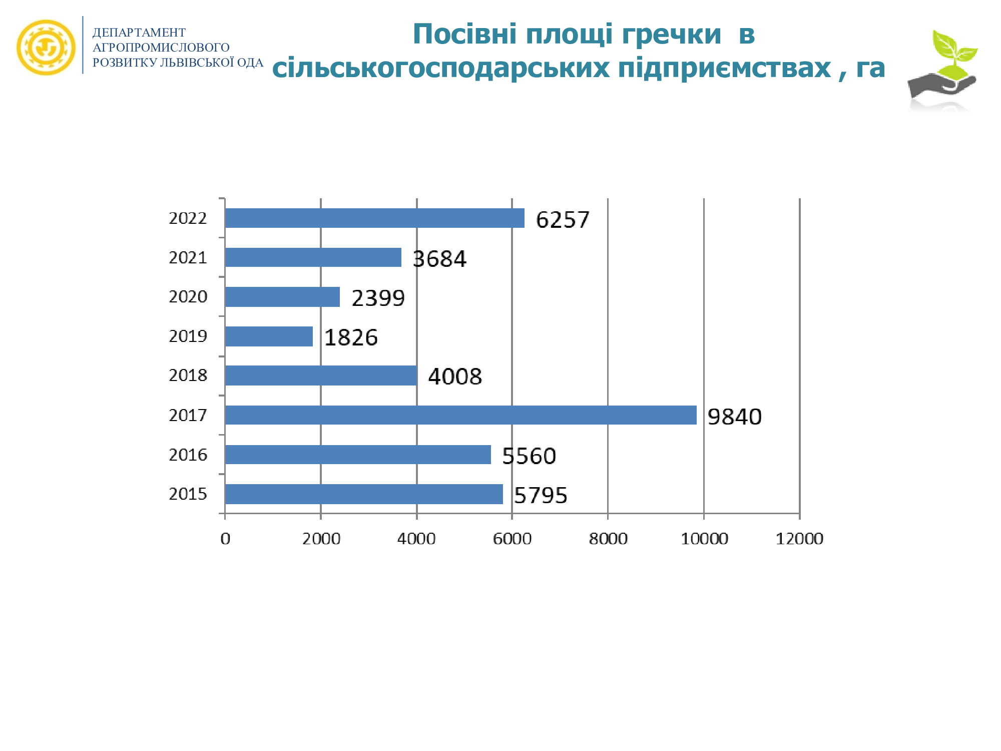 Посівні площі гречки на Львівщині у 2015-2022 рр.