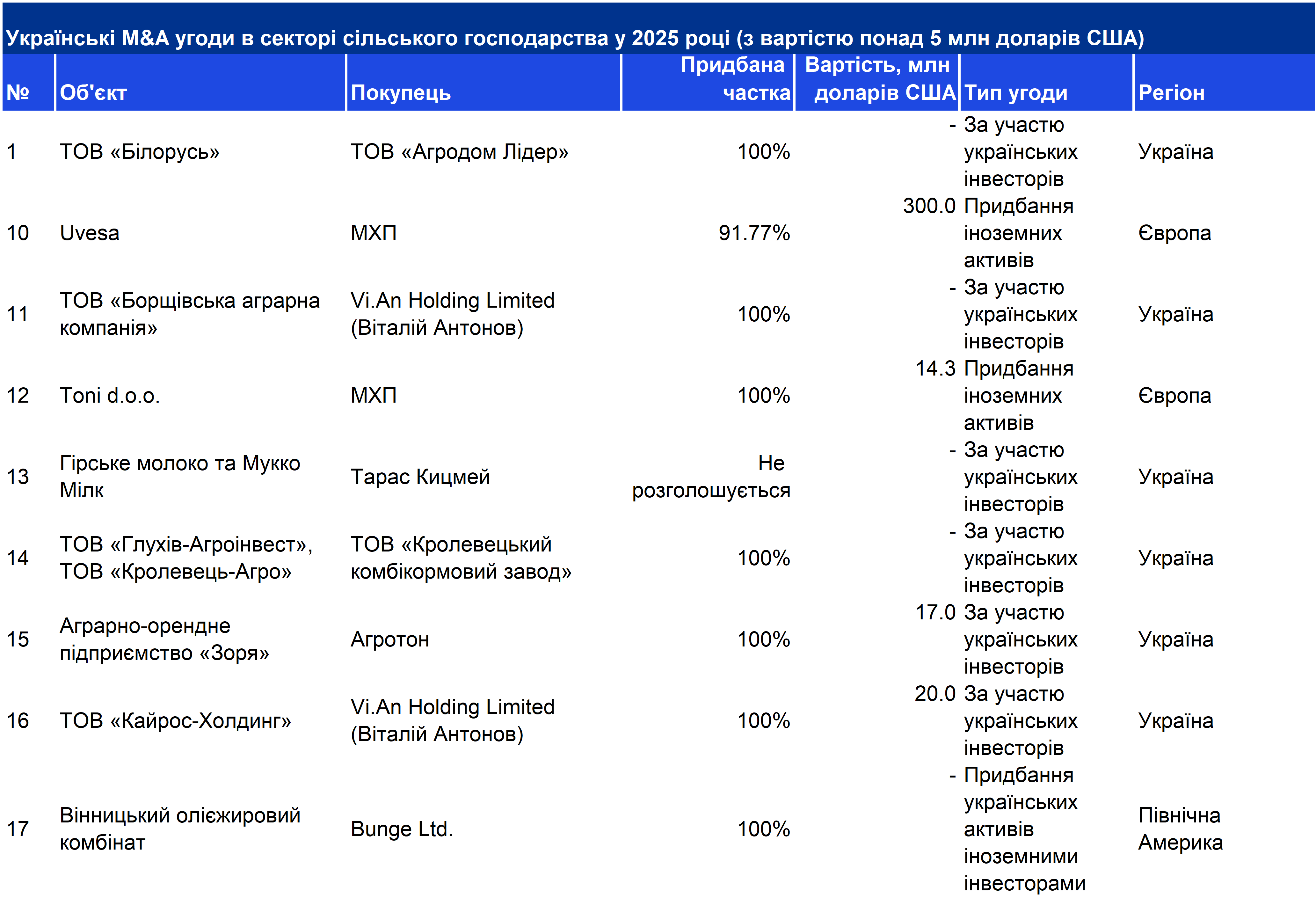 Джерело: KPMG M&A Radar