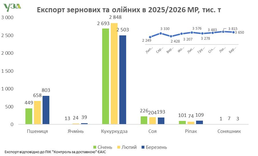 Дані &mdash; Українська зернова асоціація