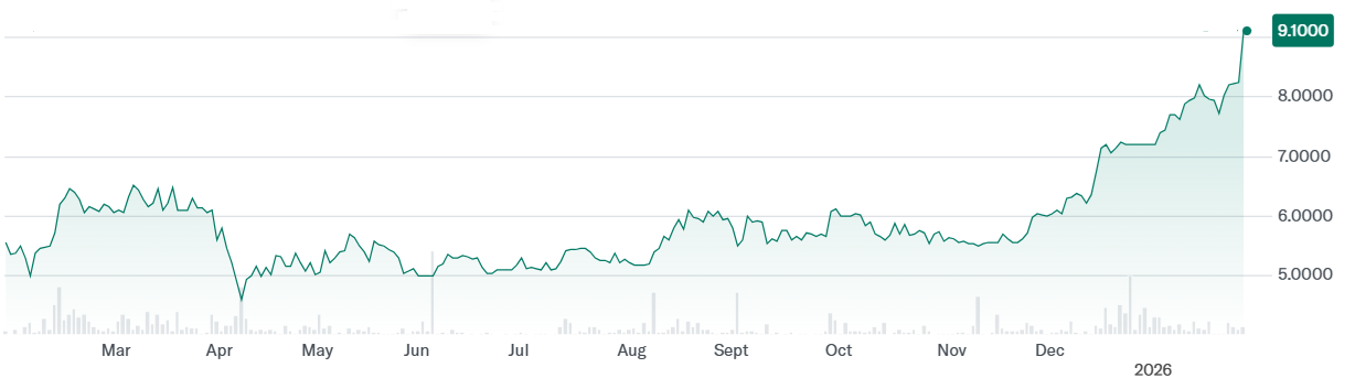 Джерело: Yahoo Finance Джерело: Yahoo Finance