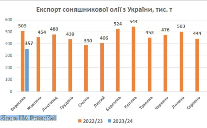 Помісячна динаміка експорту української соняшникової олії протягом двох останніх сезонів 