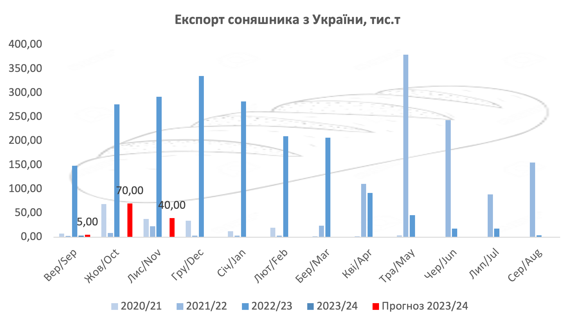 Темпи експорту соняшника з України і законтрактовані об'єми