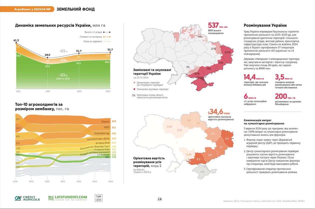 Інфографічний довідник: Агробізнес у 2023/2024 МР