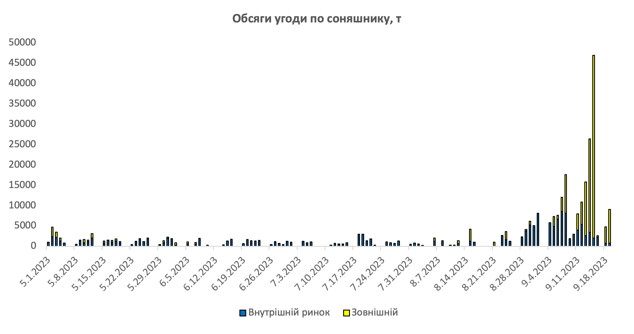Обсяги продажу соняшнику у розрізі направлень поставок (зафіксовані ТГ-каналом Аналітичний Батон)