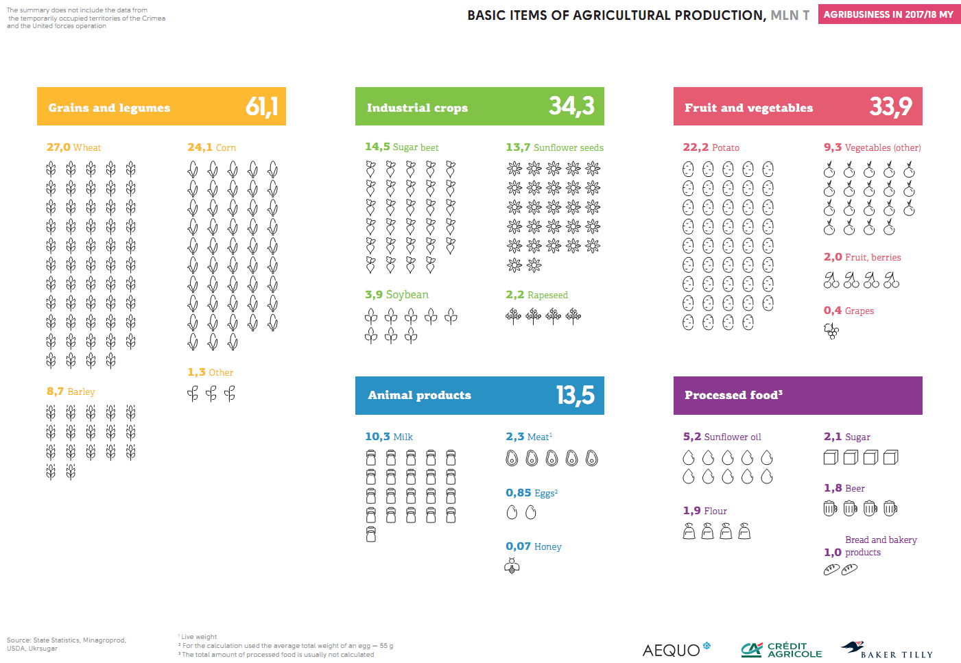 Basic items of agricultural production in Ukraine (click for full resolution)
