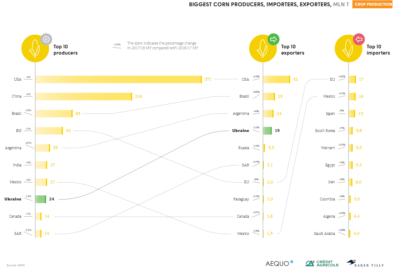 Major corn producers, exporters and importers (click for full resolution)