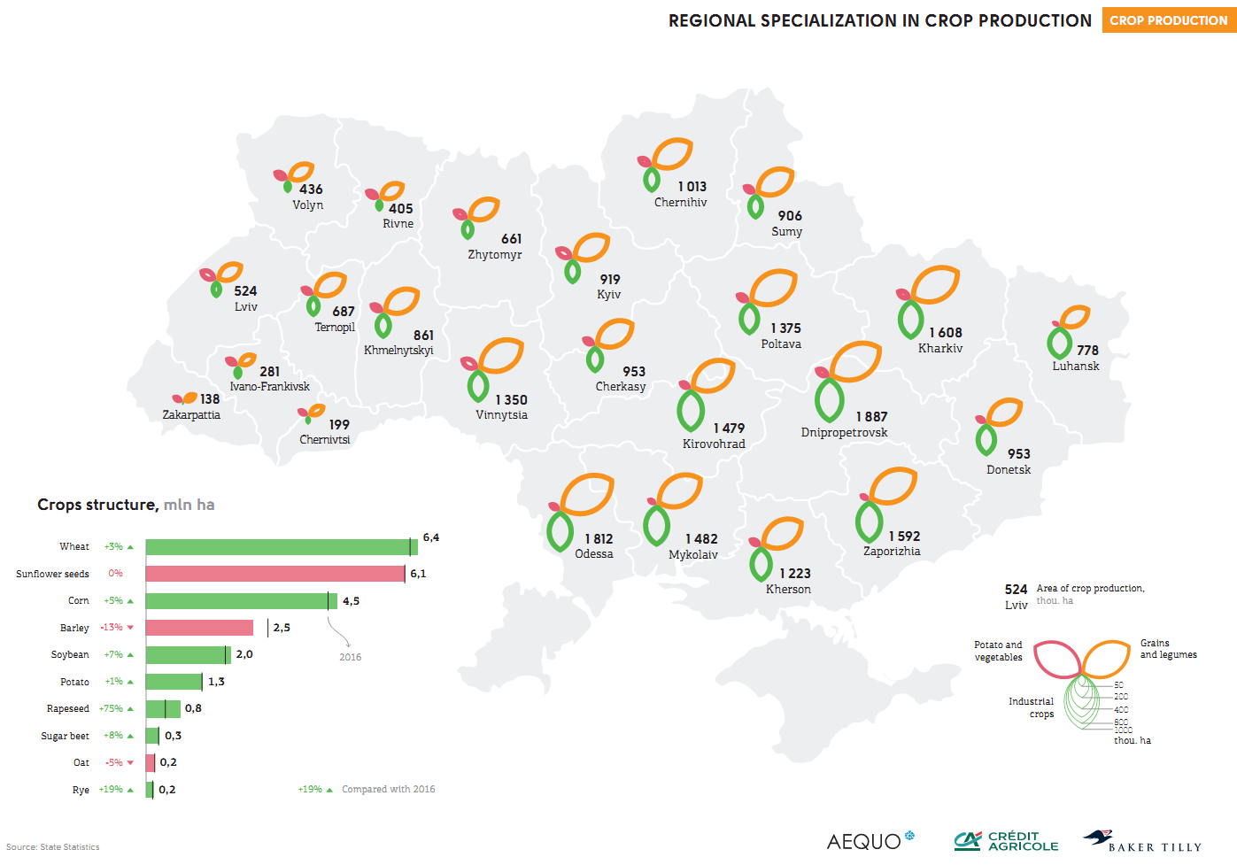 Урожайность по регионам