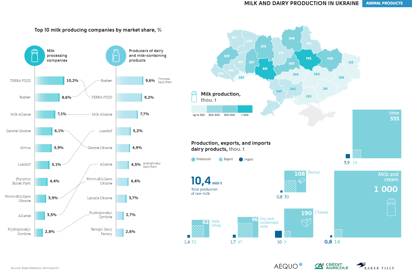 Milk and dairy production in Ukraine (click for full resolution)