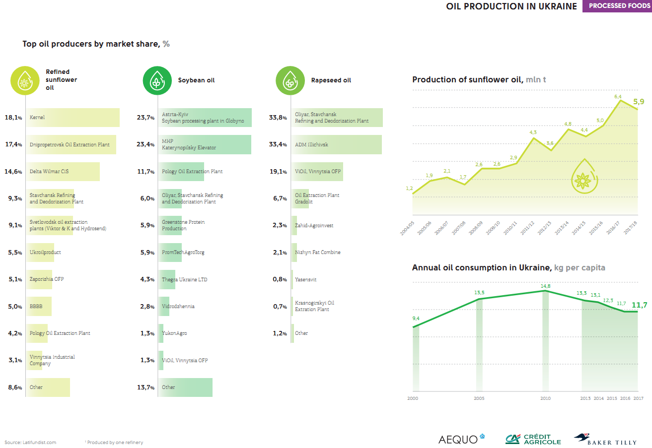 Vegetable oils production in Ukraine (click for full resolution)