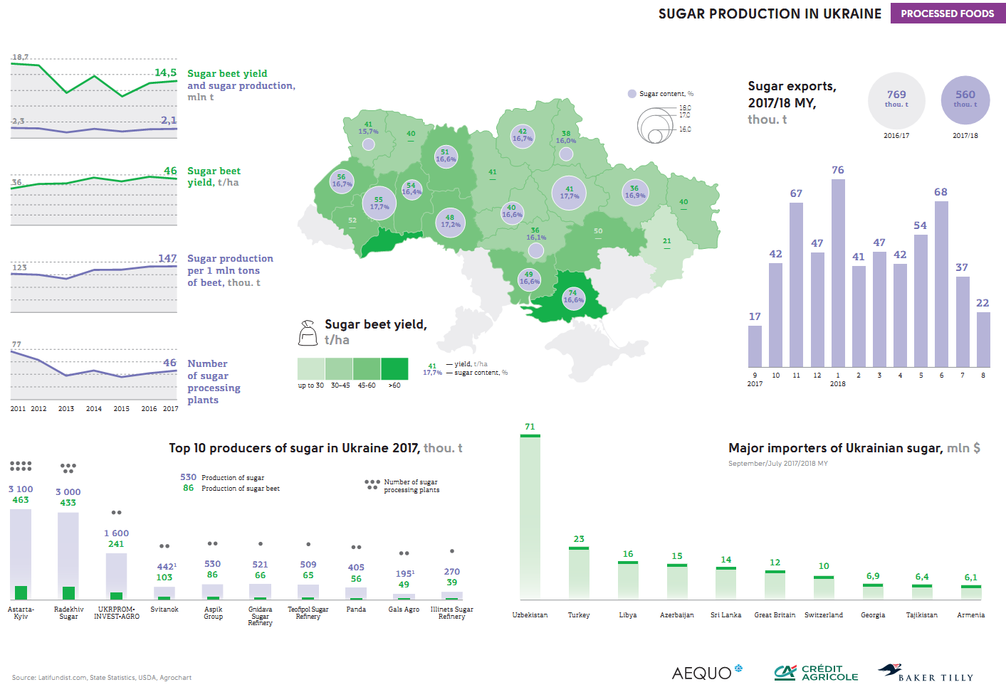 Sugar production in Ukraine (click for full resolution)