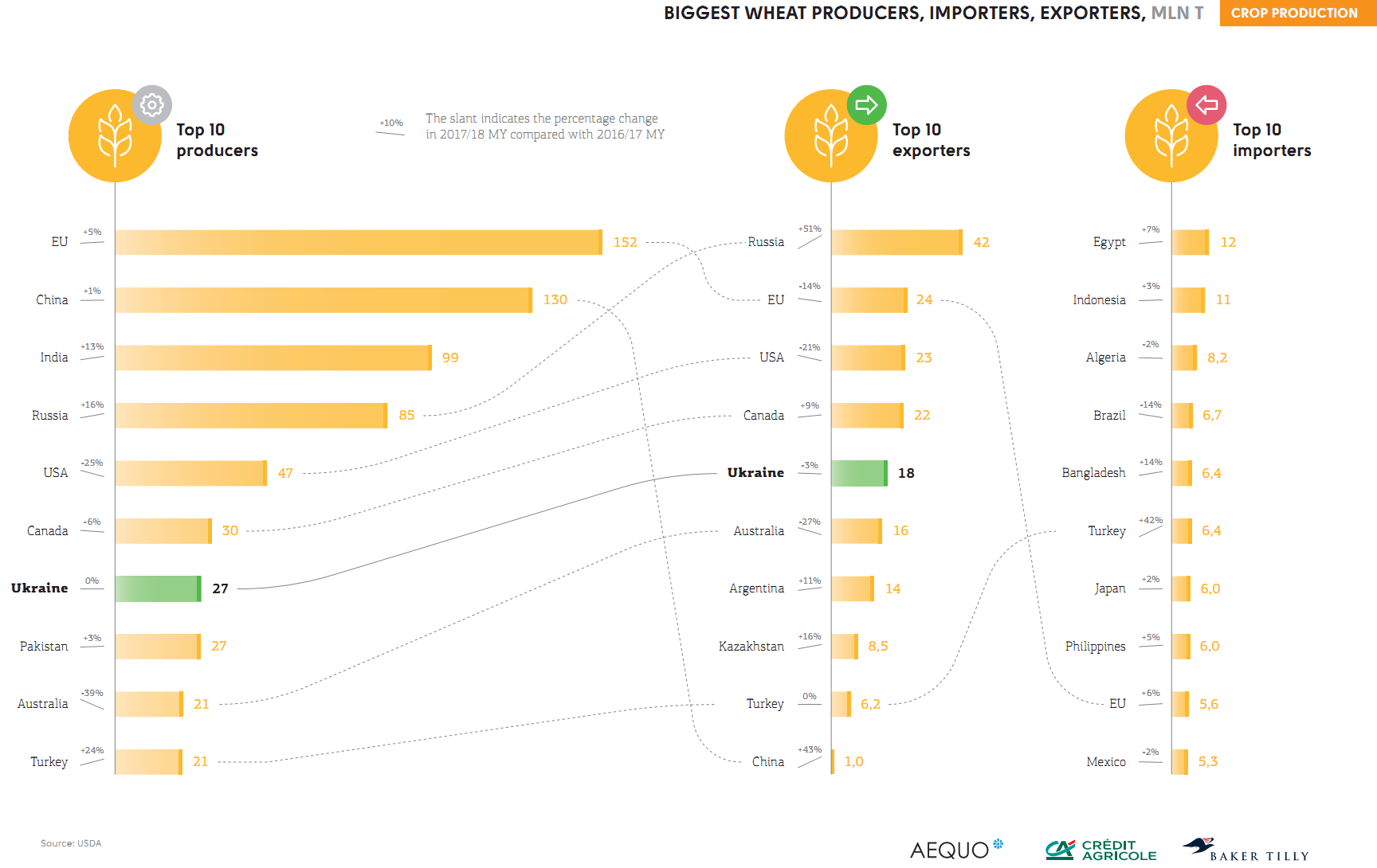 Wheat production, export and import (click for full resolution)