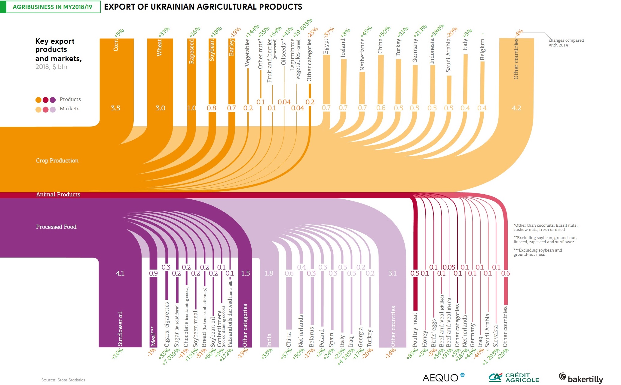 Agricultural products export from Ukraine (click for full resolution)