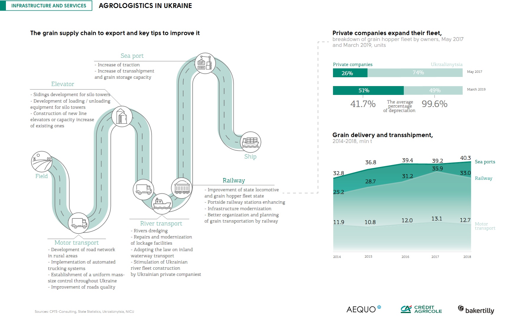 Agrologistics in Ukraine (click for full resolution)