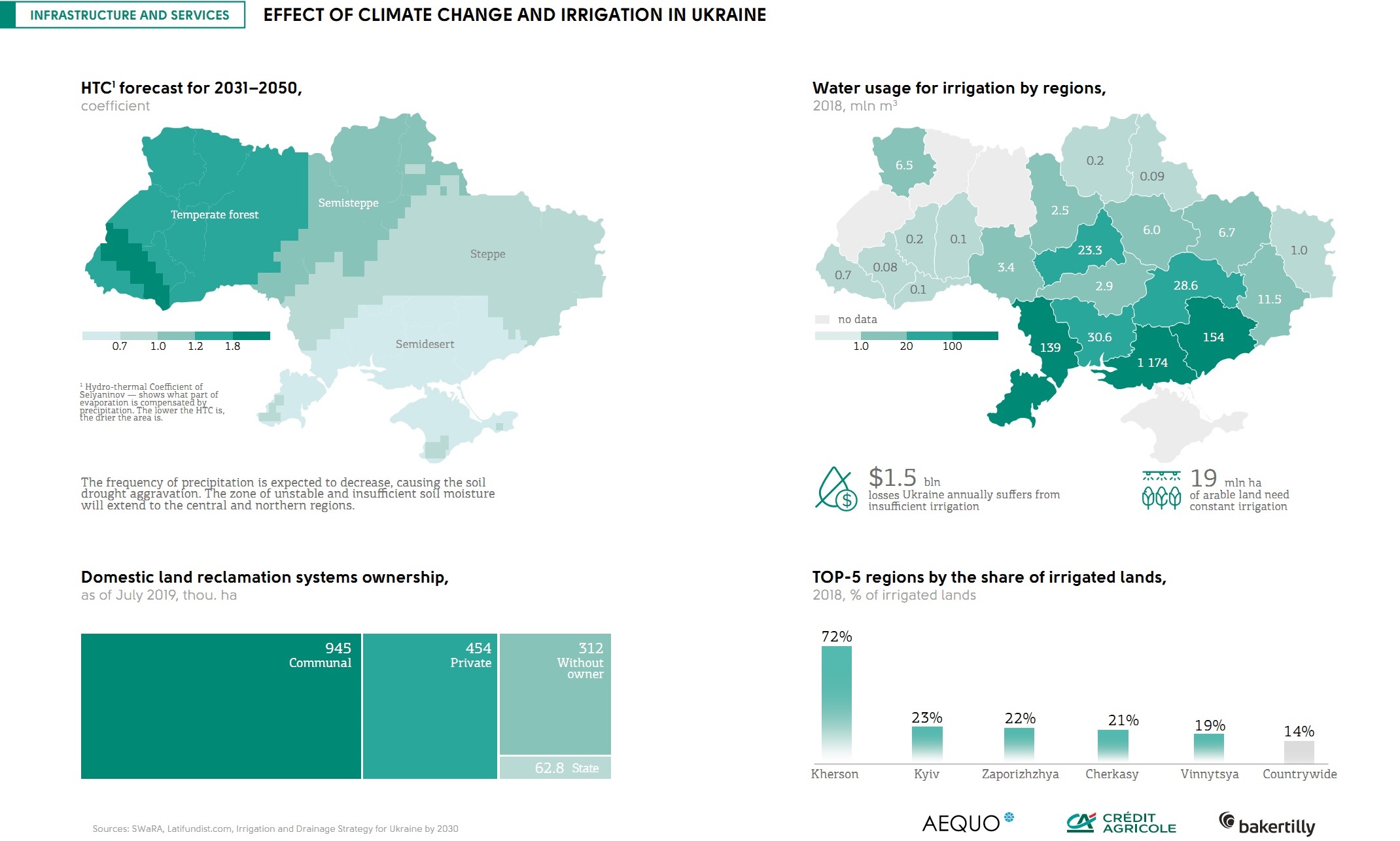 Effect of climate change and irrigation in Ukraine (click for full resolution)