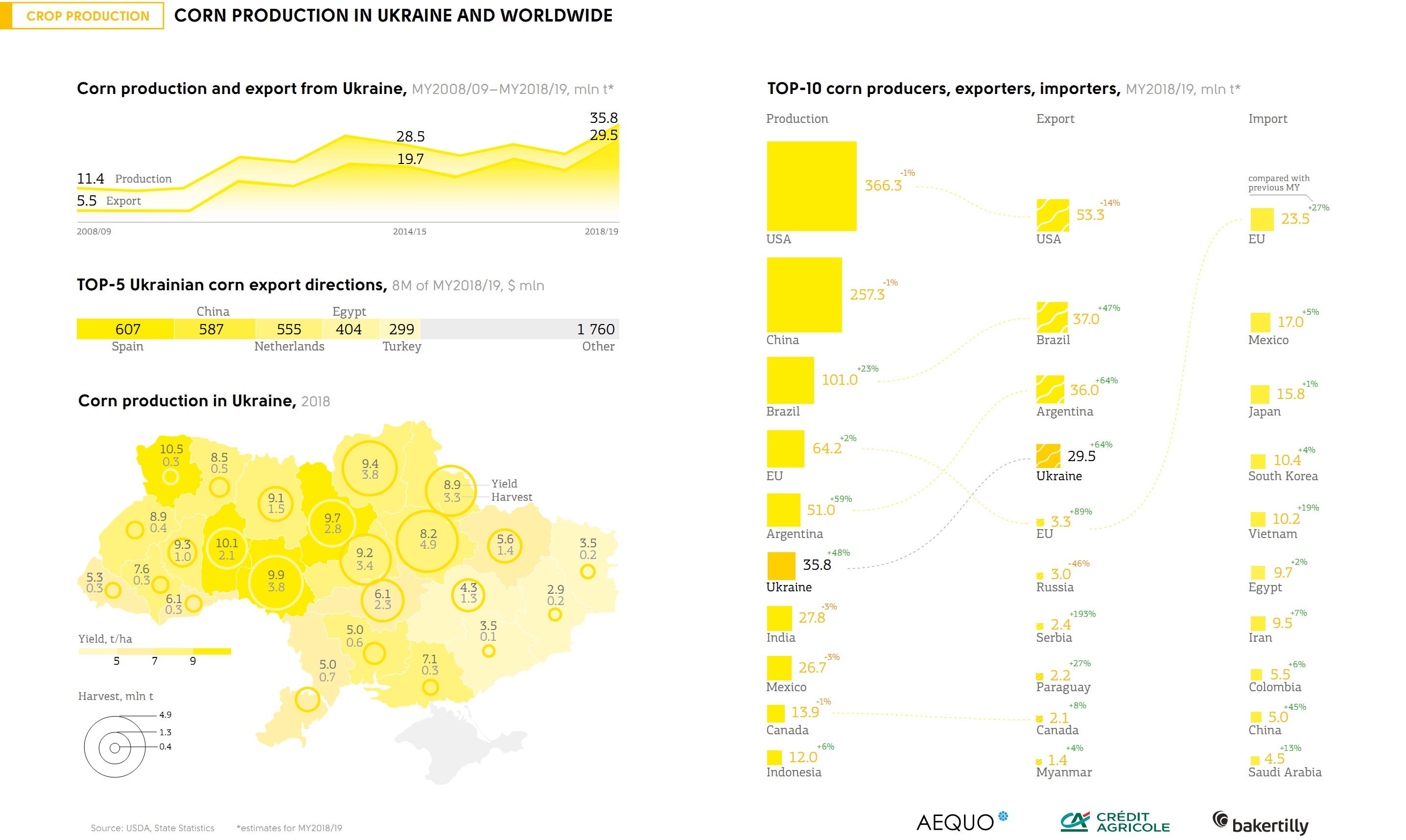 Corn production in Ukraine and worldwide (click for full resolution)