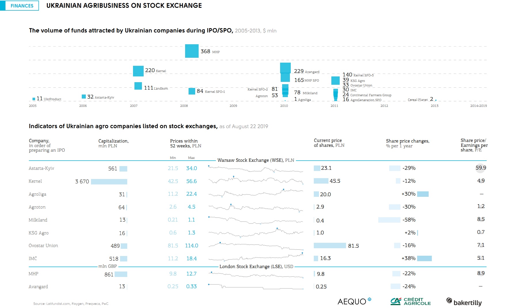 Ukrainian agribusiness on stock exchanges (click for full resolution)