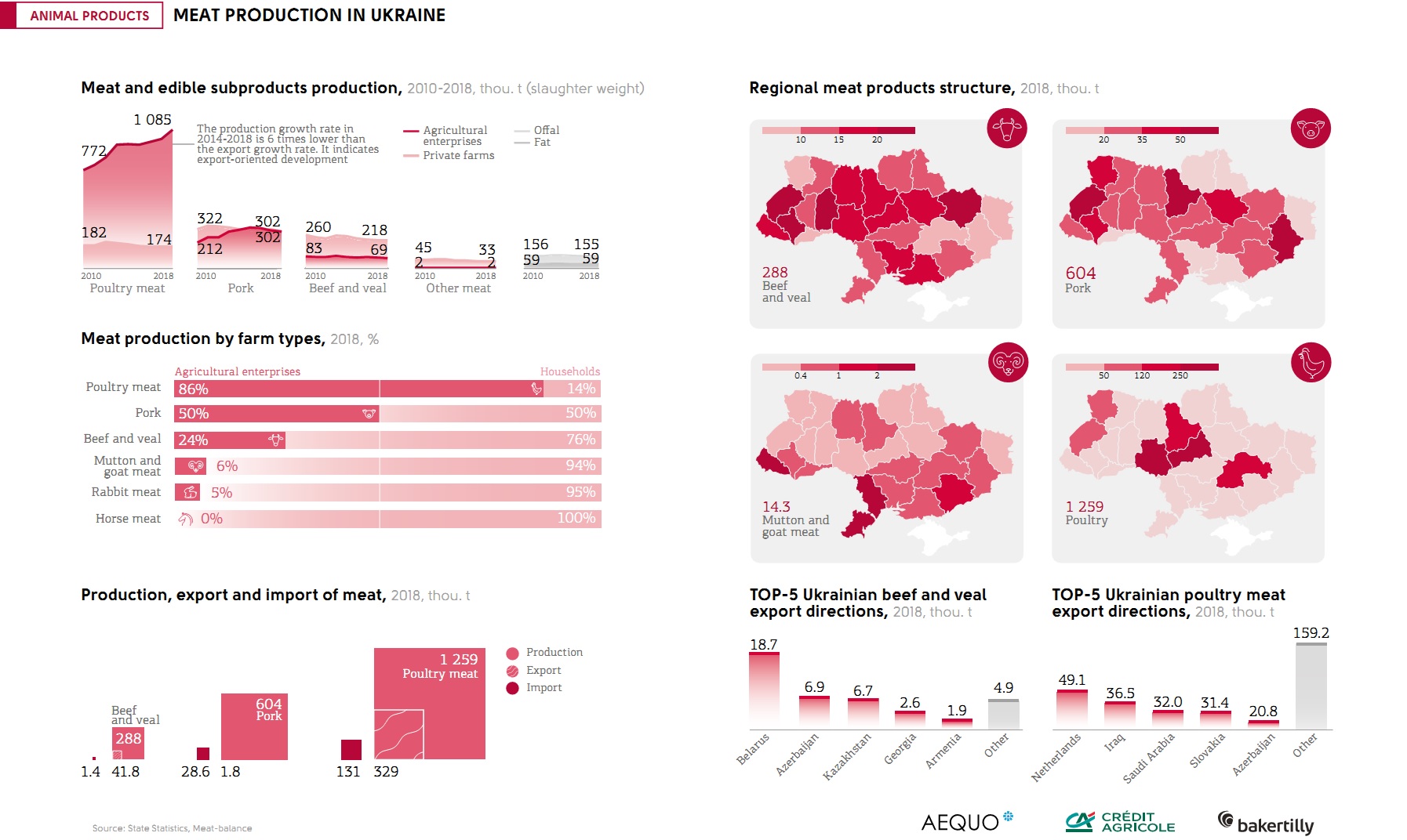 Meat production in Ukraine (click for full resolution)