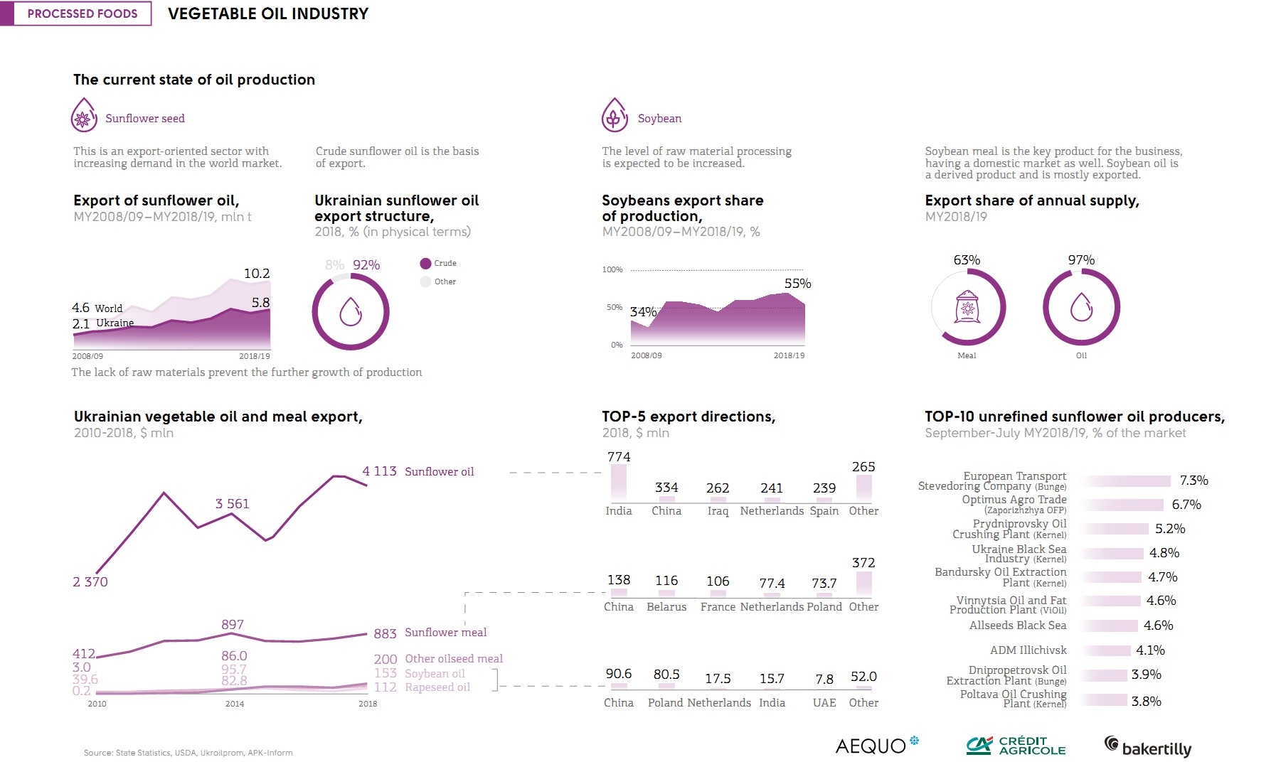 Vegetable oil industry in Ukraine (click for full resolution)