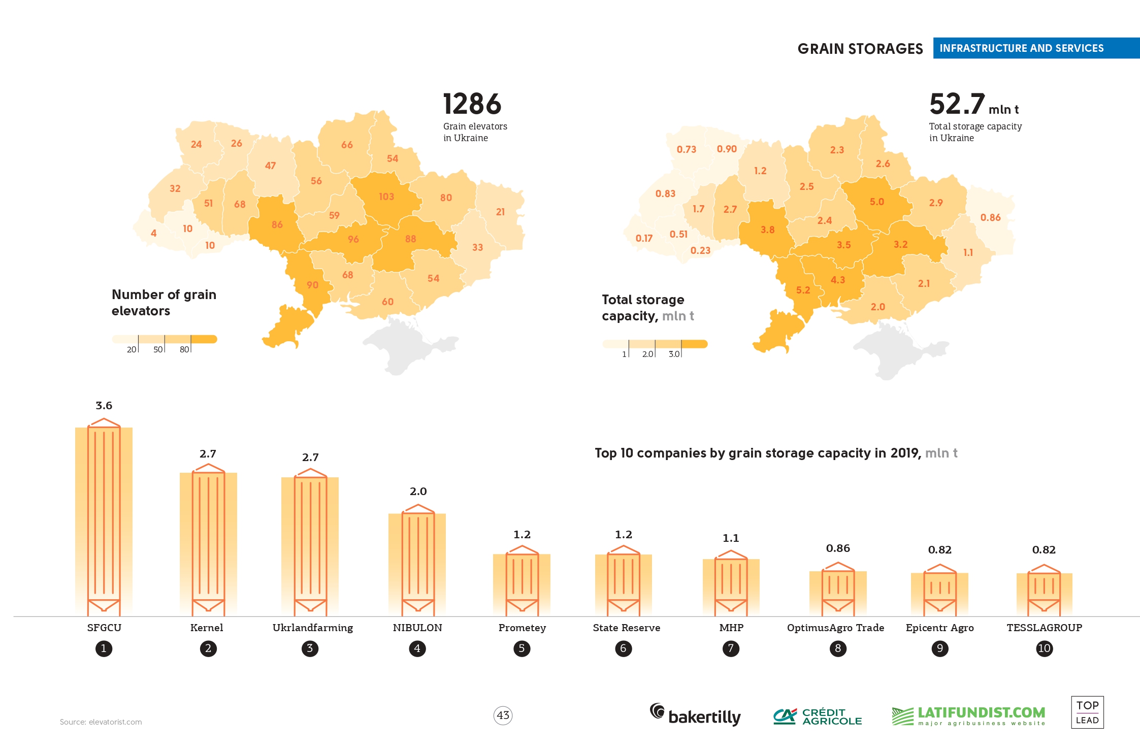 Ukrainian Storage Capacity Leaders In 2020 —