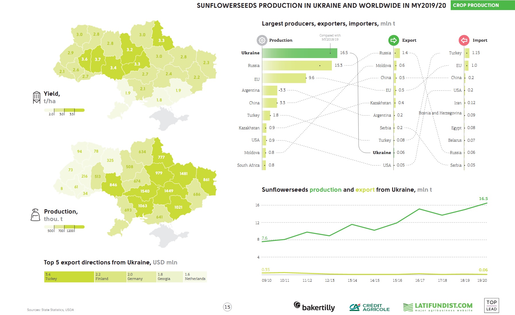 TOP 10 Unrefined Sunflower Oil Producers 2019/20 in Ukraine
