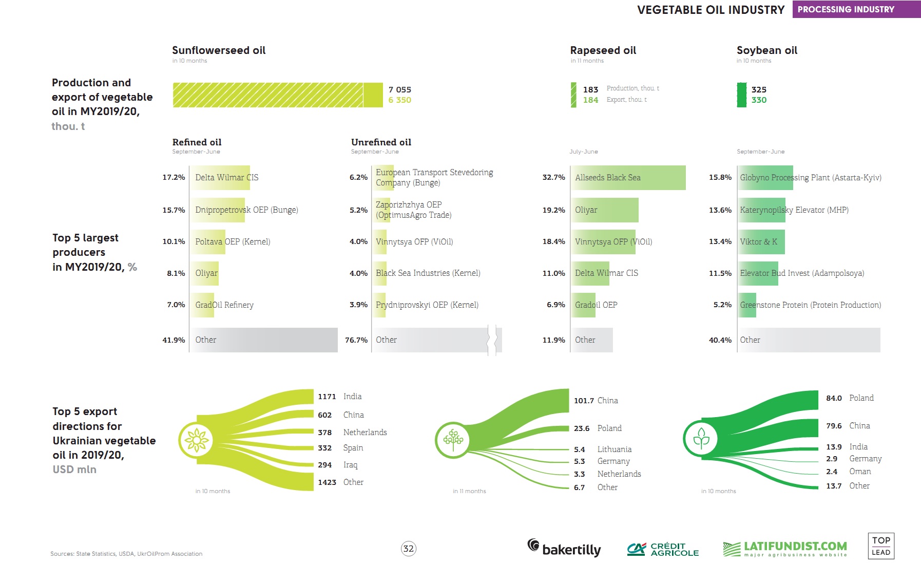 TOP 10 Unrefined Sunflower Oil Producers 2019/20 in Ukraine
