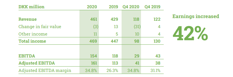 Goodvalley's Ukrainian segment financial performance in 2020