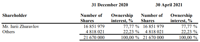 Agroton share capital distribution as of 31 December 2020 and 30 April 2021