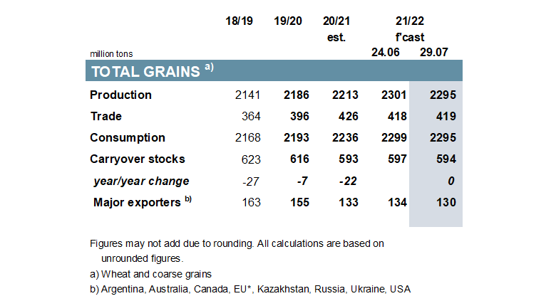 IGC July Grain Market Report