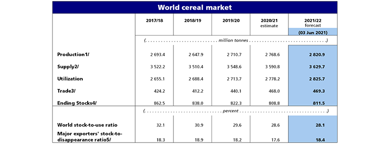 World cereal market