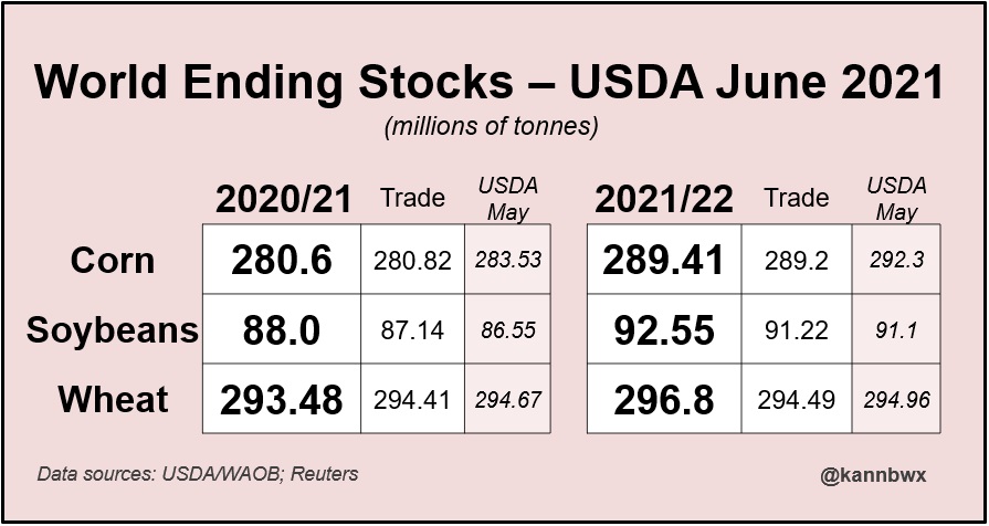 USDA June 2021: corn, soybeans and wheat ending stocks
