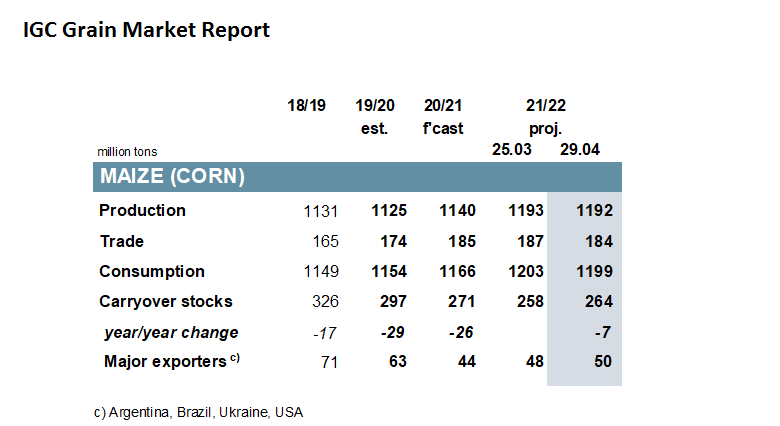 IGC April projection for corn