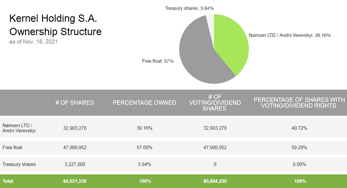 Kernel Holding S.A. ownership structure as of Nov. 16, 2021