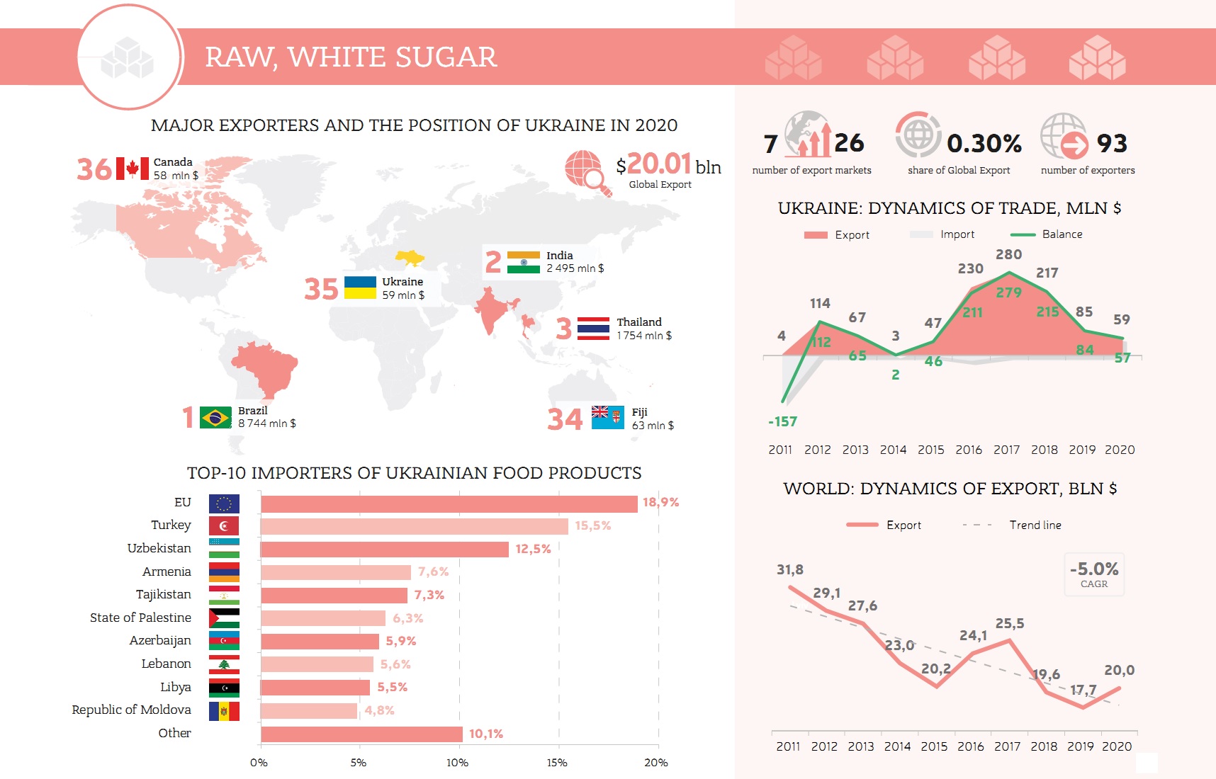 The world white sugar market and Ukraine's place in it (click for higher resolution). Source: UBTA
