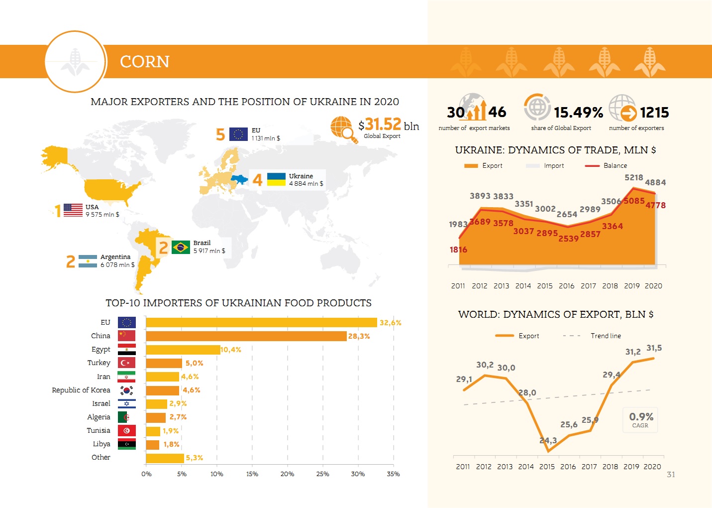 Corn market and Ukraine's place in it (click for higher resolution). Source: UBTA