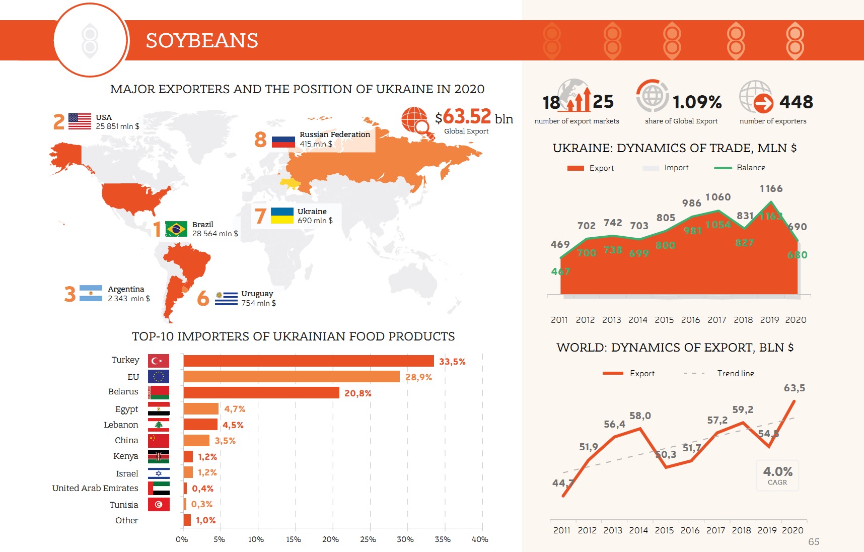 World soybean market and Ukraine's place in it (click for higher resolution). Source: UBTA